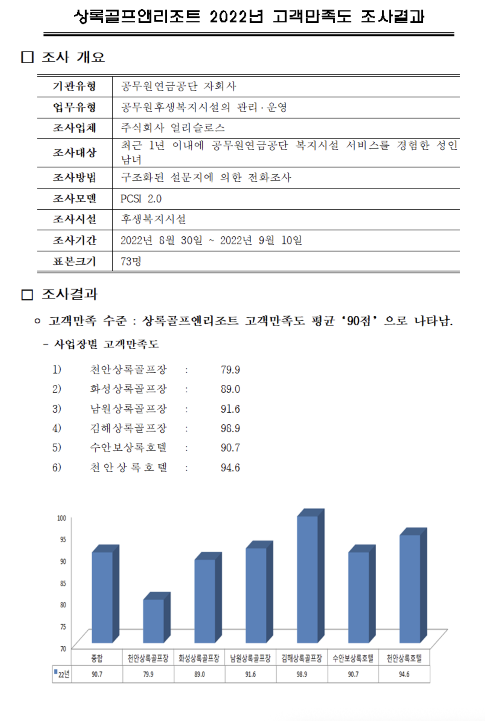 2022고객만족도 조사결과