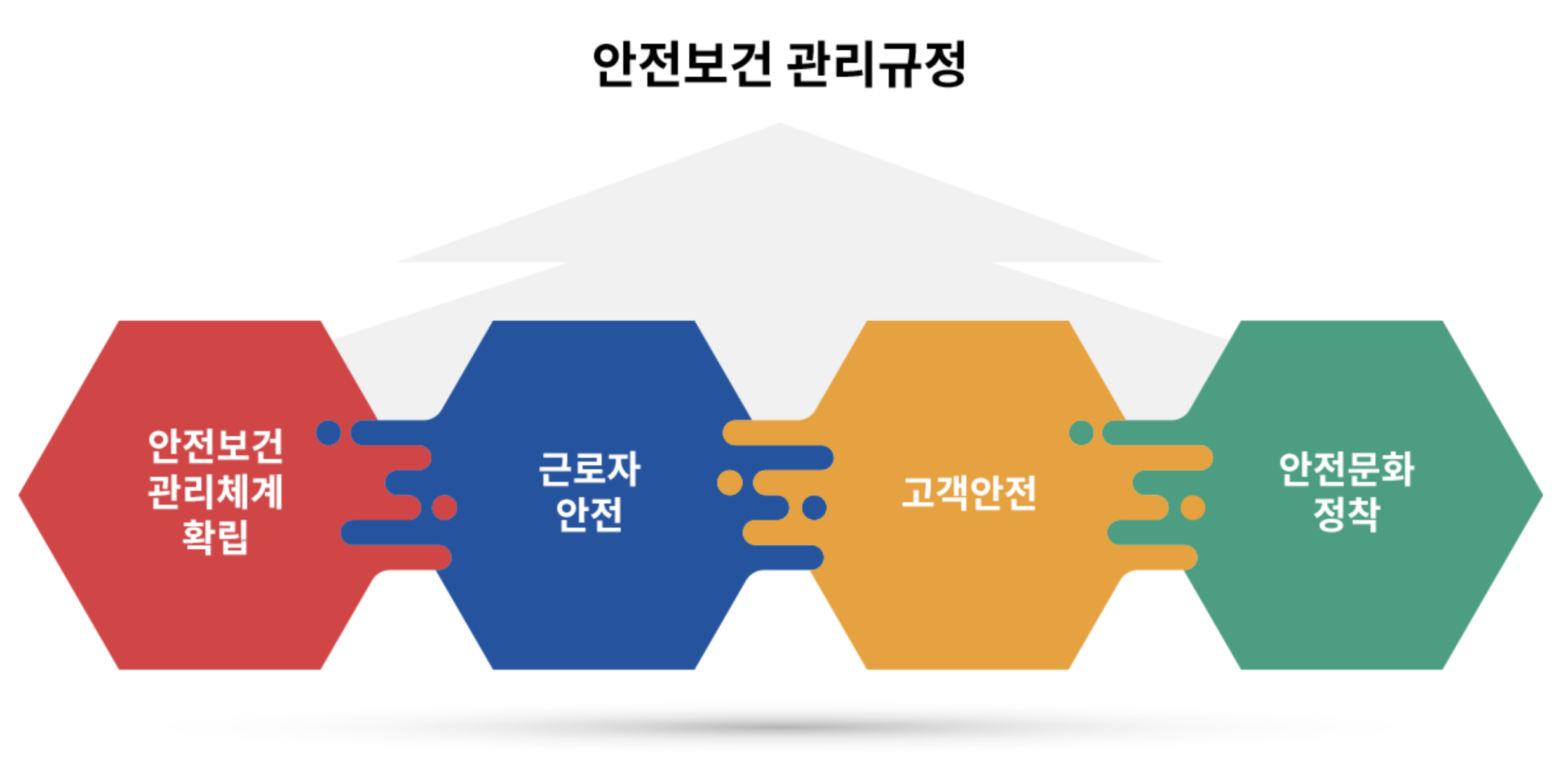 안전보건경영활동